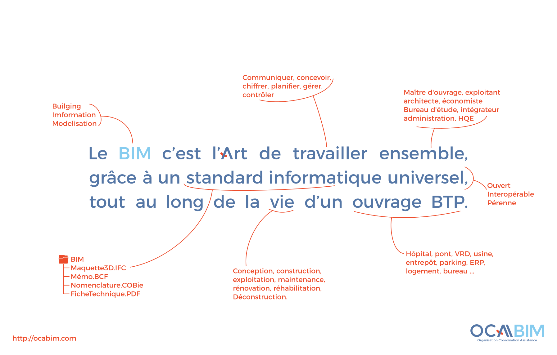 Le BIM en une phrase : Le BIM c'est l'art de travailler ensemble, grâce à un standard informatique universel, tout au long de la vie d'un ouvrage BTP.